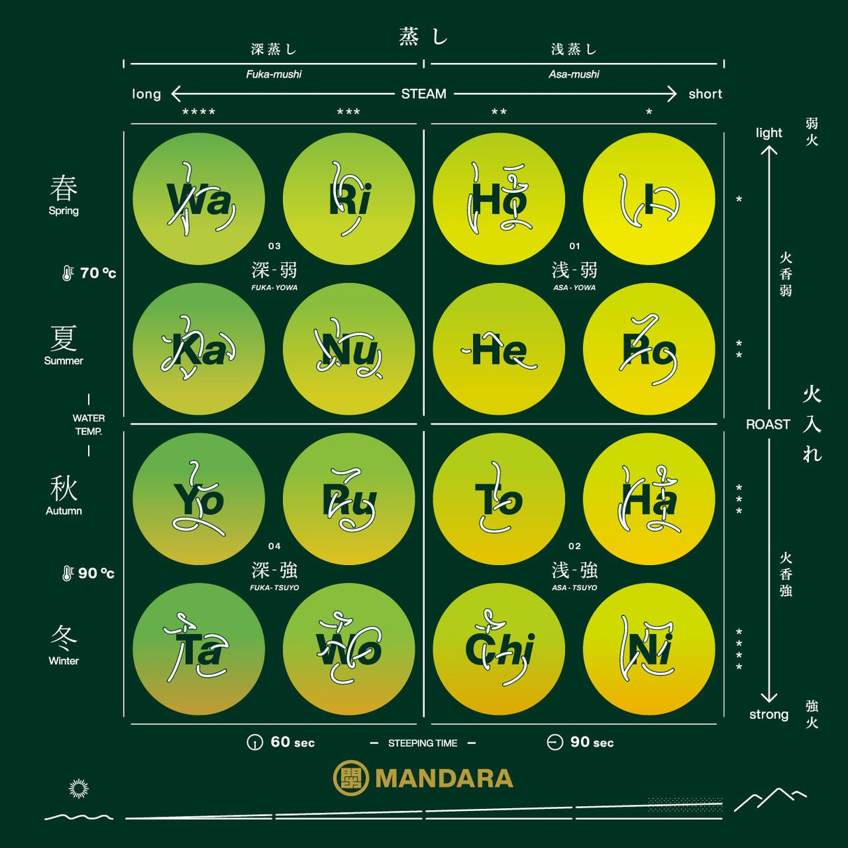 Mandara Green Tea Sampler Set by Kadode Ooigawa, Shizuoka - 4 steaming levels vs 4 green-roasting levels. (16 tea bags) - yunomi-jp.pro